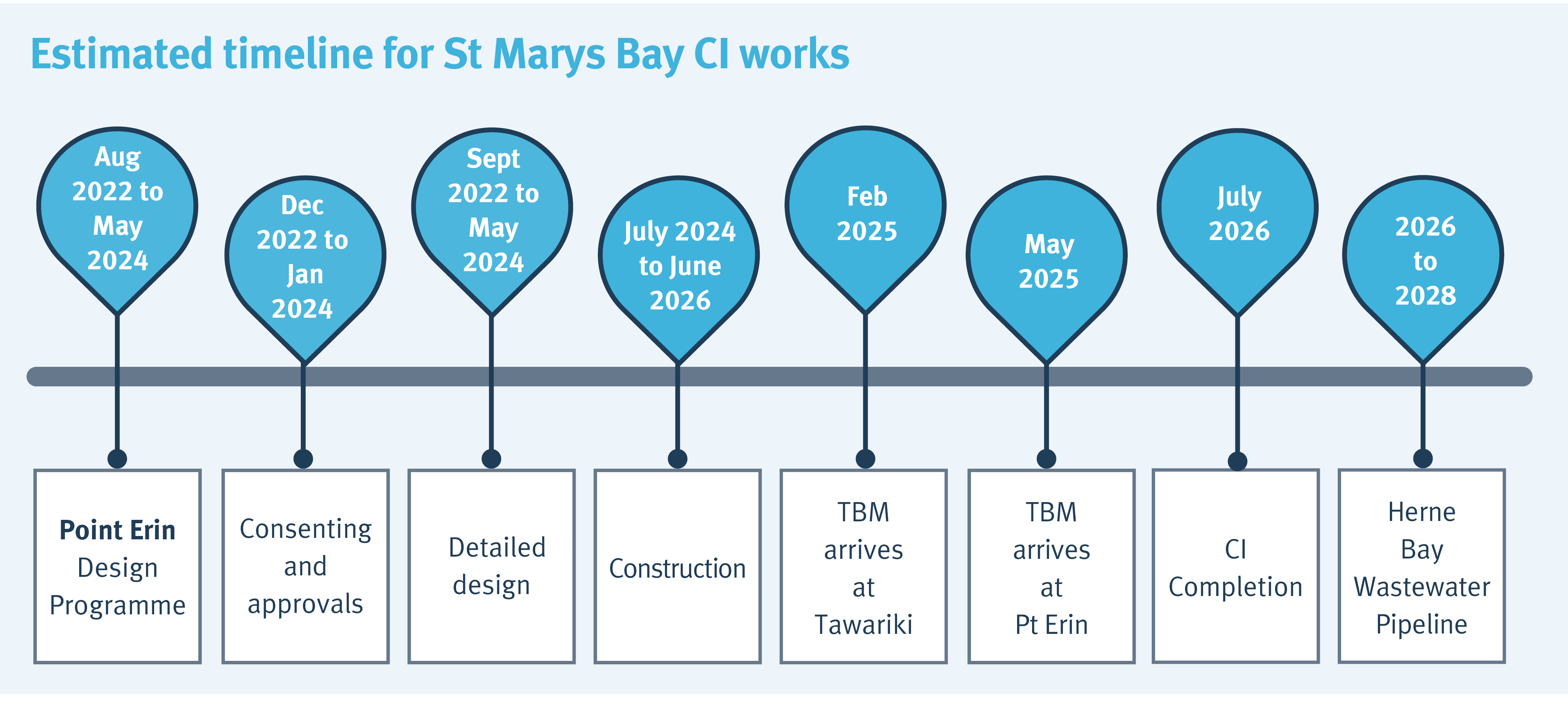 Estimated timeline for St Marys Bay CI works